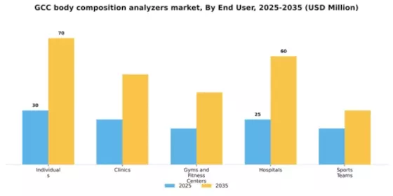 GCC Body Composition Analyzers Market Segment Image 2