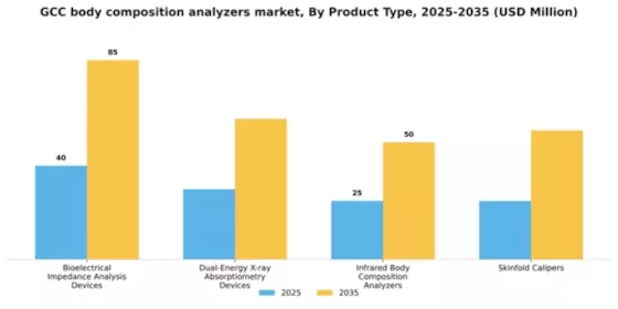 GCC Body Composition Analyzers Market Segment Image 3