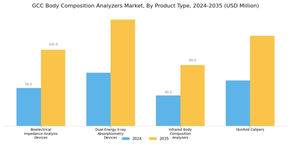 GCC Body Composition Analyzers Market Segment Image 1
