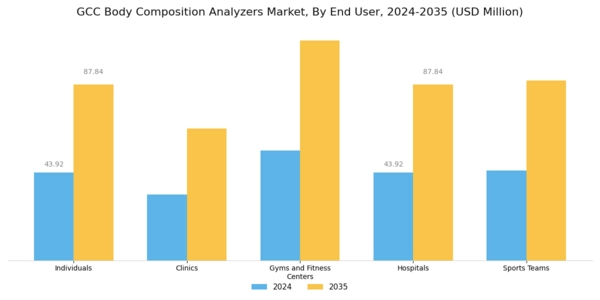 GCC Body Composition Analyzers Market Segment Image 2