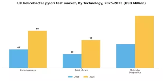 UK Helicobacter Pylori Test Market Segment Image 1