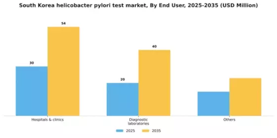 South Korea Helicobacter Pylori Test Market Segment Image 0