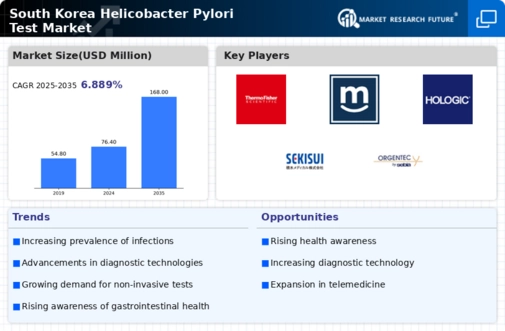 South Korea Helicobacter Pylori Test Market Infographic
