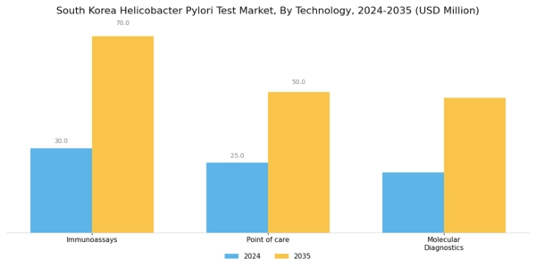 South Korea Helicobacter Pylori Test Market Segment Image 1