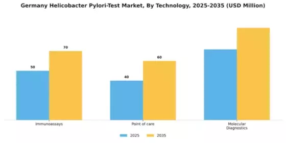 Germany Helicobacter Pylori Test Market Segment Image 1