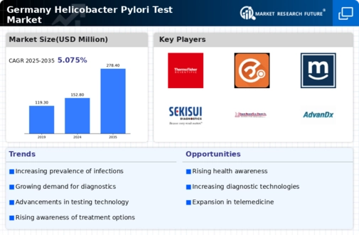 Germany Helicobacter Pylori Test Market Infographic
