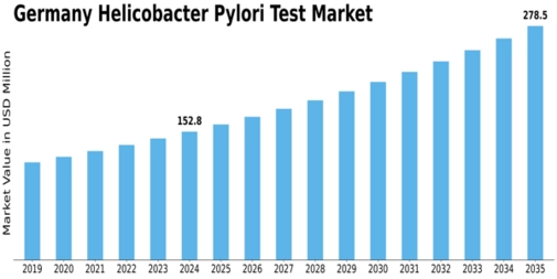 Germany Helicobacter Pylori Test Market Size