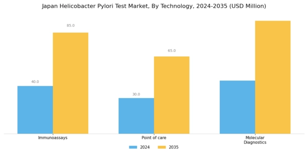 Japan Helicobacter Pylori Test Market Segment Image 1