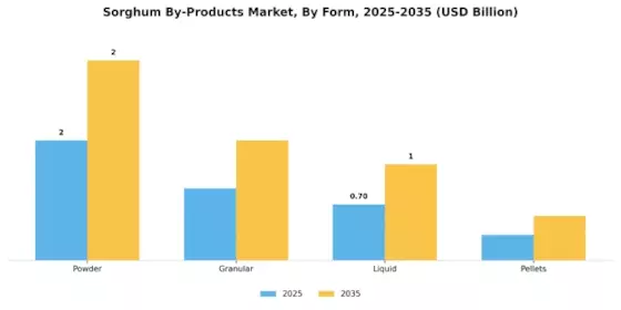 Sorghum Products Market Segment Image 2