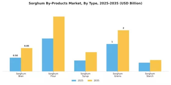 Sorghum Products Market Segment Image 3