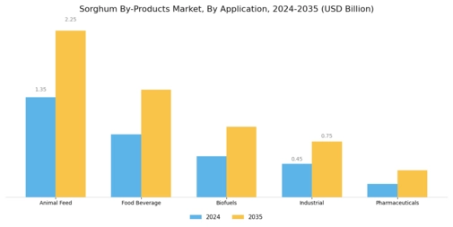 Sorghum Products Market Segment Image 0