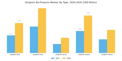 Sorghum Products Market Segment Image 1