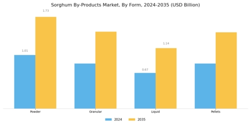 Sorghum Products Market Segment Image 2