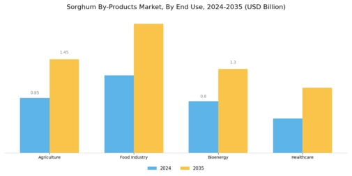 Sorghum Products Market Segment Image 3