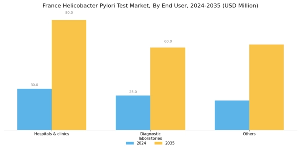 France Helicobacter Pylori Test Market Segment Image 2