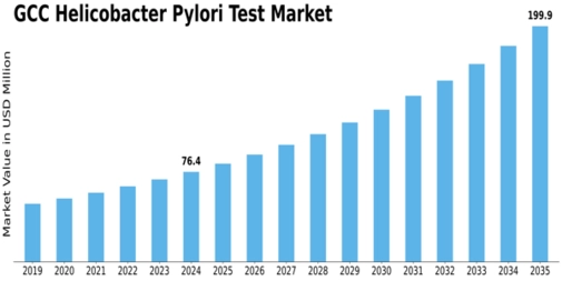 GCC Helicobacter Pylori Test Market Size