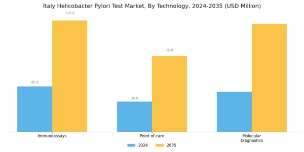 Italy Helicobacter Pylori Test Market Segment Image 1
