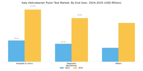 Italy Helicobacter Pylori Test Market Segment Image 2