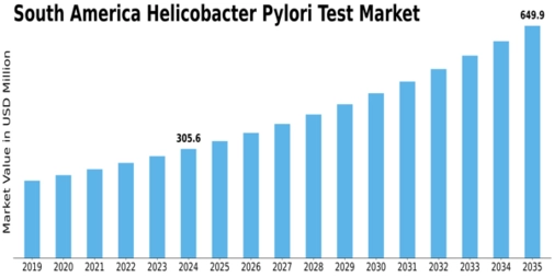 South America Helicobacter Pylori Test Market Size