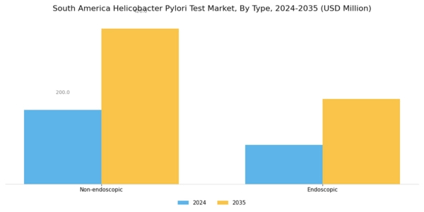 South America Helicobacter Pylori Test Market Segment Image 0
