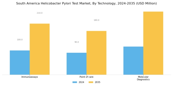 South America Helicobacter Pylori Test Market Segment Image 1