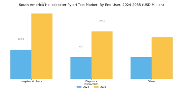 South America Helicobacter Pylori Test Market Segment Image 2