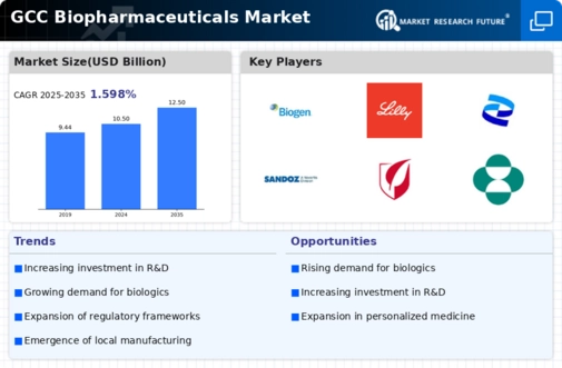 GCC Biopharmaceuticals Market Infographic