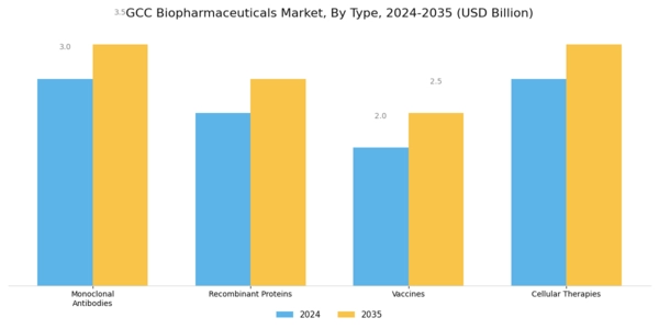 GCC Biopharmaceuticals Market Segment Image 0