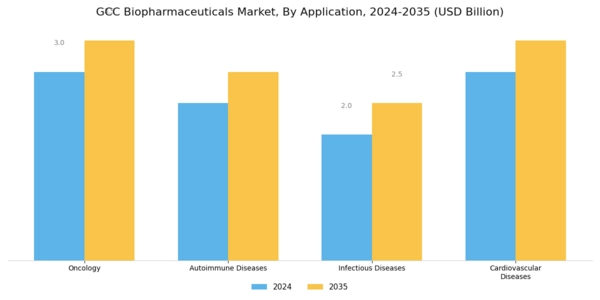 GCC Biopharmaceuticals Market Segment Image 1