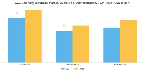 GCC Biopharmaceuticals Market Segment Image 3