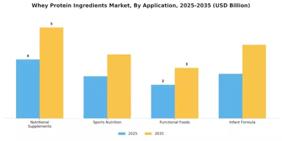 Whey Protein Ingredients Market Segment Image 0