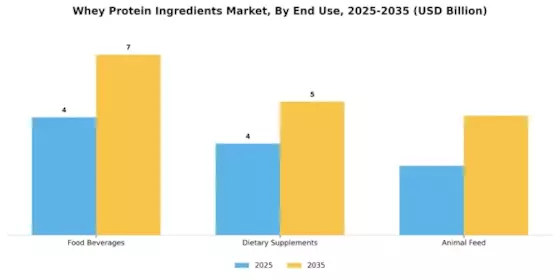 Whey Protein Ingredients Market Segment Image 1