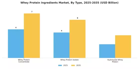 Whey Protein Ingredients Market Segment Image 3