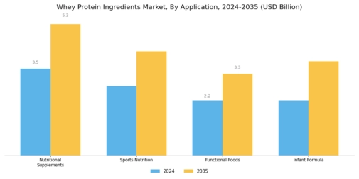 Whey Protein Ingredients Market Segment Image 0