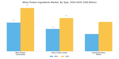 Whey Protein Ingredients Market Segment Image 1