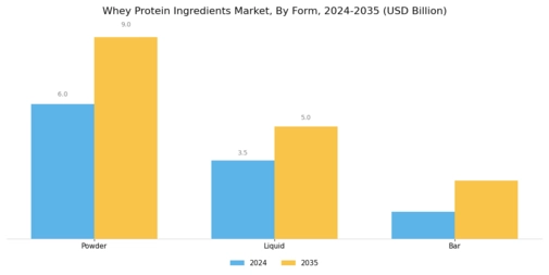 Whey Protein Ingredients Market Segment Image 2