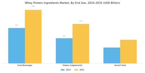 Whey Protein Ingredients Market Segment Image 3