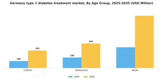 Germany Type 1 Diabetes Treatment Market Segment Image 0