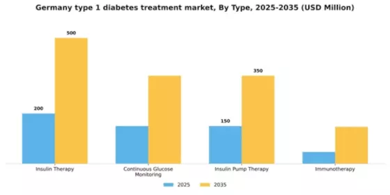 Germany Type 1 Diabetes Treatment Market Segment Image 3