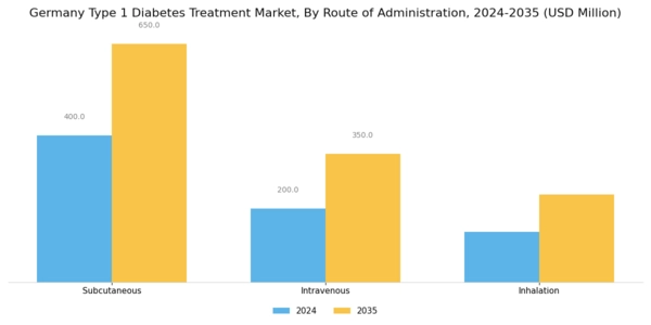 Germany Type 1 Diabetes Treatment Market Segment Image 1