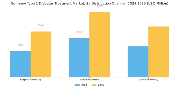 Germany Type 1 Diabetes Treatment Market Segment Image 2