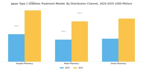 Japan Type 1 Diabetes Treatment Market Segment Image 2