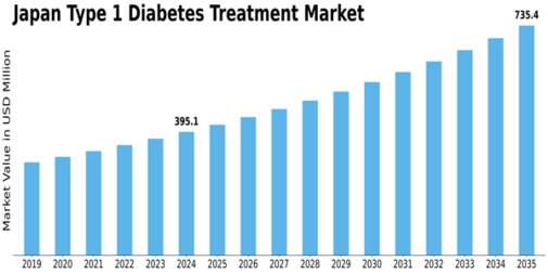 Japan Type 1 Diabetes Treatment Market Size
