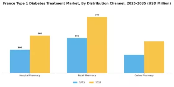 France Type 1 Diabetes Treatment Market Segment Image 1