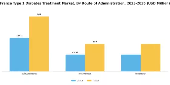 France Type 1 Diabetes Treatment Market Segment Image 2