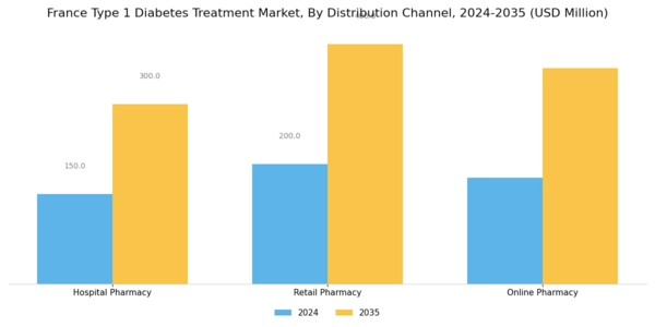 France Type 1 Diabetes Treatment Market Segment Image 2