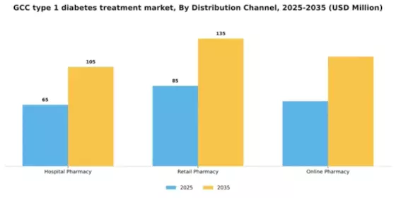 GCC Type 1 Diabetes Treatment Market Segment Image 1