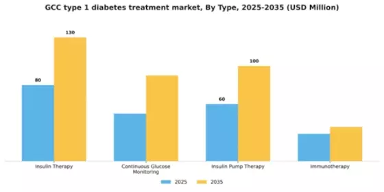 GCC Type 1 Diabetes Treatment Market Segment Image 3