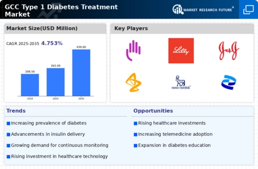 GCC Type 1 Diabetes Treatment Market Infographic
