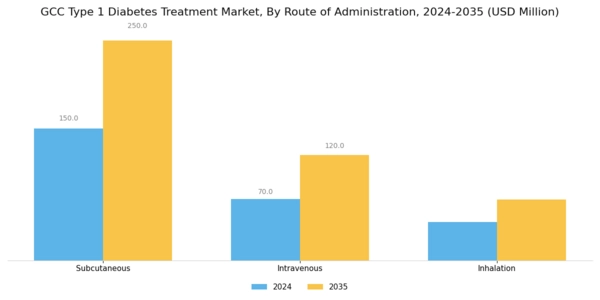 GCC Type 1 Diabetes Treatment Market Segment Image 1